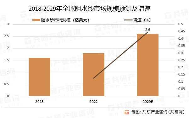 2018-2029年全球阻水纱市场规模预测及增速