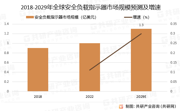 2018-2029年全球安全负载指示器市场规模预测及增速