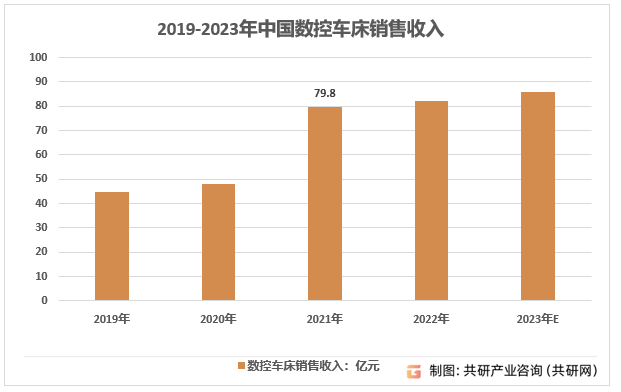 2019-2023年中国数控车床销售收入