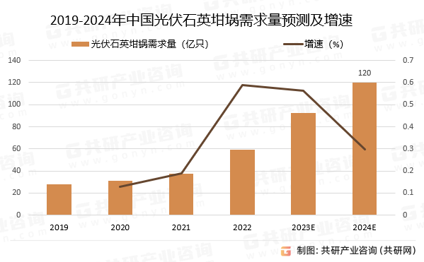 2019-2024年中国光伏石英坩埚需求量预测及增速