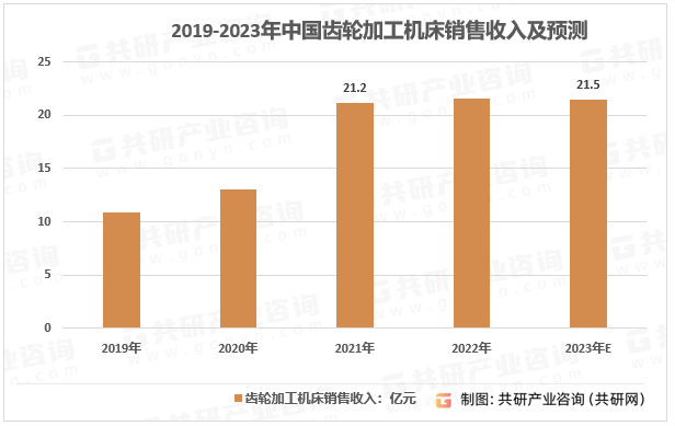 2019-2023年中国齿轮加工机床销售收入及预测