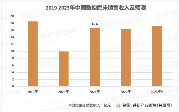 2019-2023年中国数控磨床销售收入及预测
