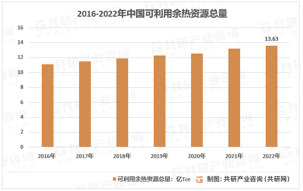 2016-2022年中国可利用余热资源总量