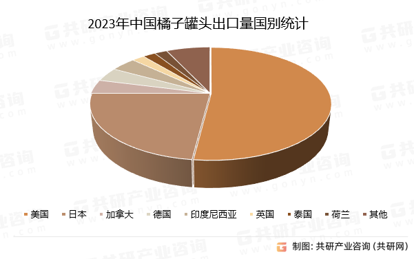 2023年中国橘子罐头出口量国别统计