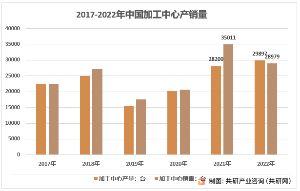 2017-2022年中国加工中心行业产量情况