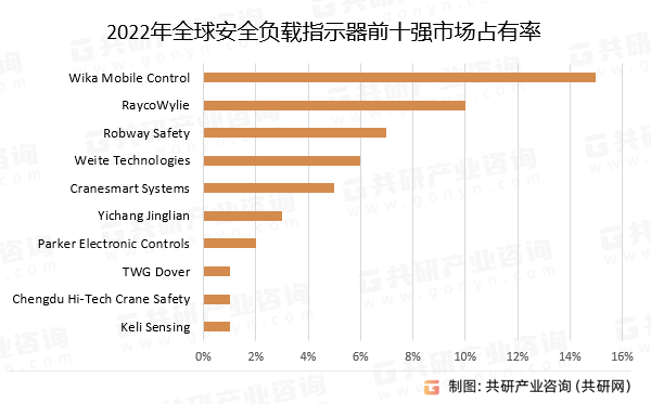 2022年全球安全负载指示器前十强市场占有率