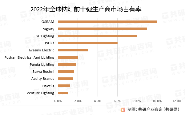 2022年全球钠灯前十强生产商市场占有率