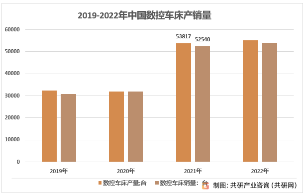 2019-2022年中国数控车床产销量