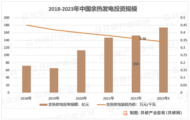 2018-2022年中国余热发电投资规模