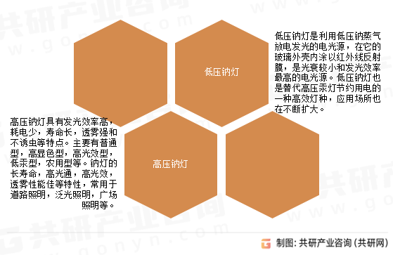 钠灯分类