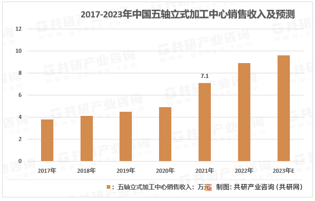 2017-2023年中国五轴立式加工中心销售收入及预测
