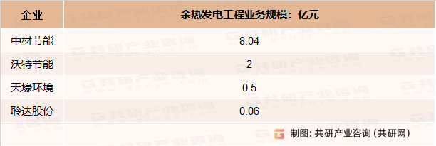 2022年中国余热发电工程企业业务收入情况