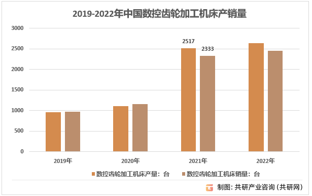 2019-2022年中国数控齿轮加工机床产销量