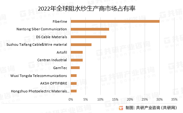 2022年全球阻水纱生产商市场占有率