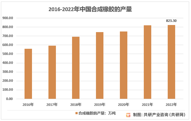 2016-2022年中国合成橡胶的产量