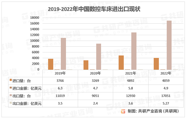 2019-2022年中国数控车床进出口现状