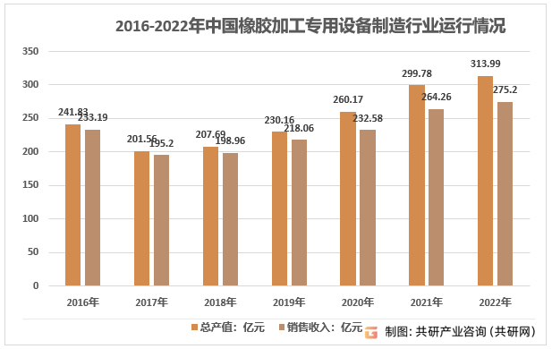 2016-2022年中国橡胶加工专用设备制造行业运行情况