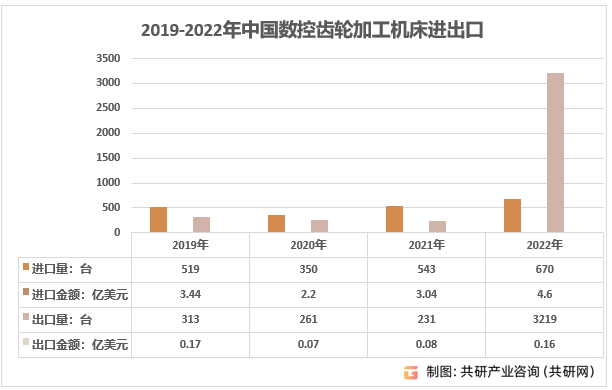2019-2022年中国数控齿轮加工机床进出口