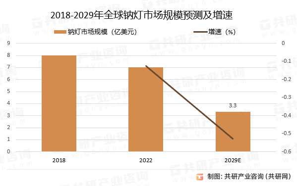 2018-2029年全球钠灯市场规模预测及增速