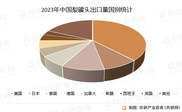 2023年中国梨罐头出口量国别统计