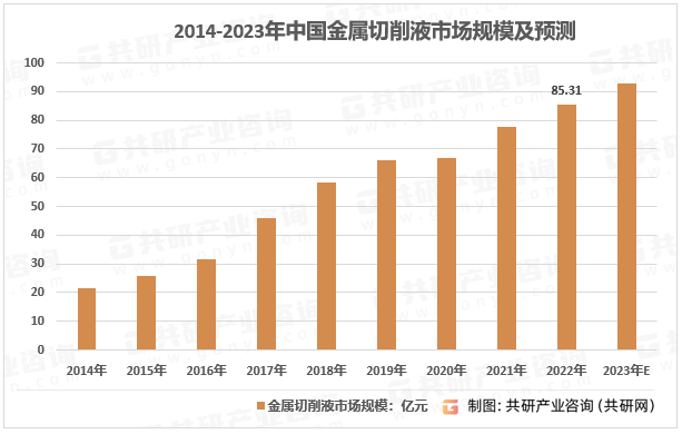2014-2023年中国金属切削液市场规模及预测