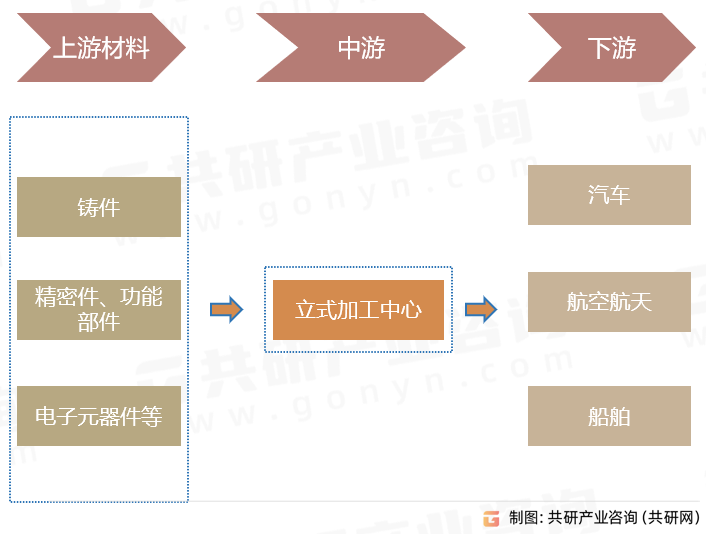 立式加工中心产业链