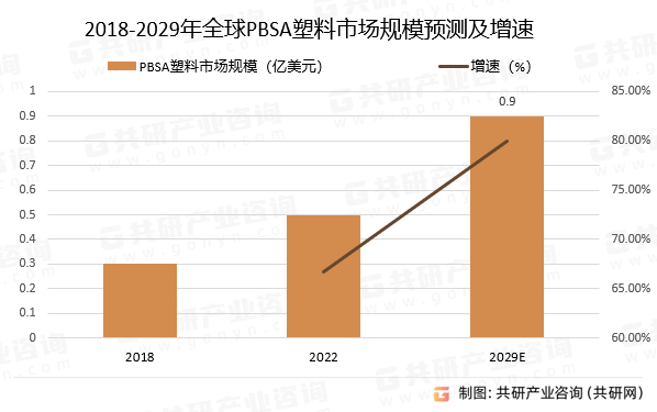 2018-2029年PBSA塑料市场规模预测及增速