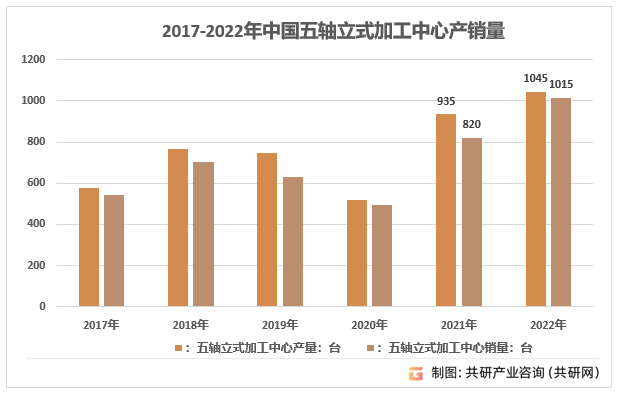 2017-2022年中国五轴立式加工中心产销量