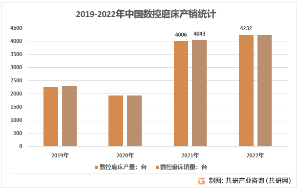 2019-2022年中国数控磨床产销统计