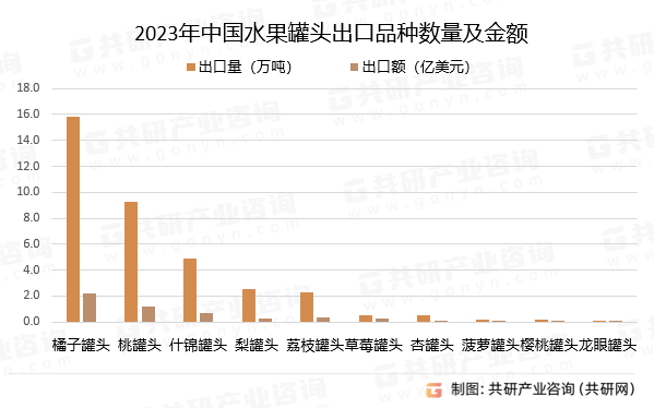 2023年中国水果罐头出口品种数量及金额