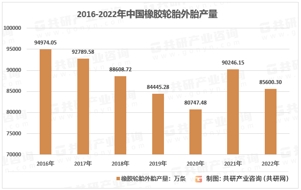 2016-2022年中国橡胶轮胎外胎产量