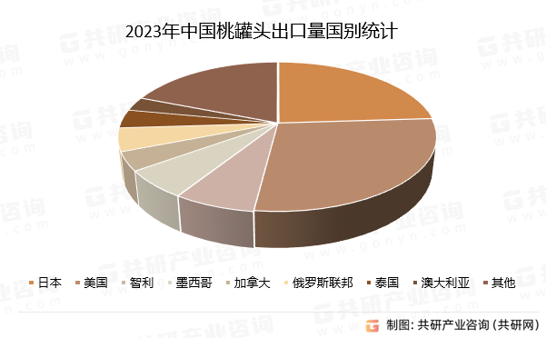 2023年中国桃罐头出口量国别统计