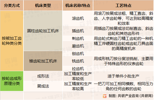 齿轮加工机床按齿轮类型和成形原理分类