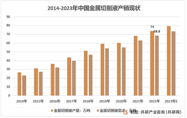 2014-2023年中国金属切削液产销现状