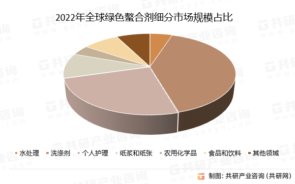 2022年全球绿色螯合剂细分市场规模占比