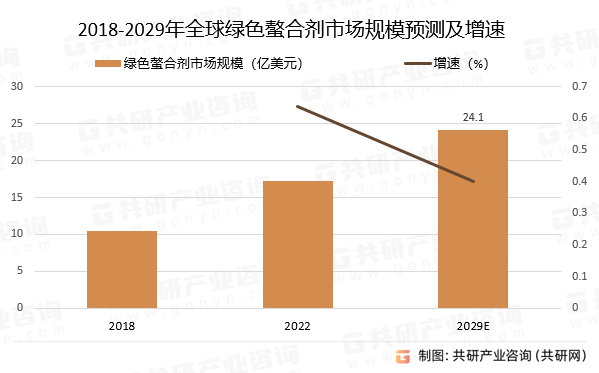 2018-2029年全球绿色螯合剂市场规模预测及增速