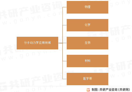 分子动力学应用领域