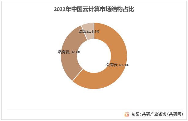 2022年中国云计算市场结构占比