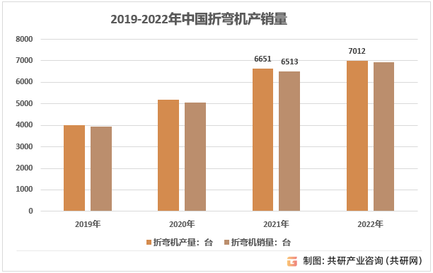 2019-2022年中国折弯机产销量