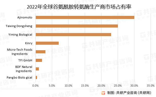 2022年全球谷氨酰胺转氨酶生产商市场占有率