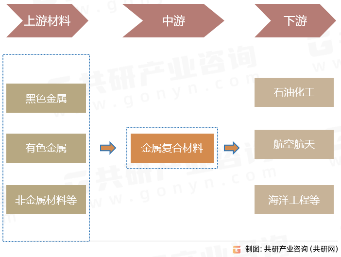 金属复合材料产业链