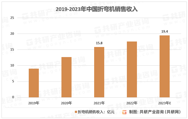 2019-2023年中国折弯机销售收入