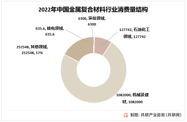 2022年中国金属复合材料行业消费量结构单位：吨%