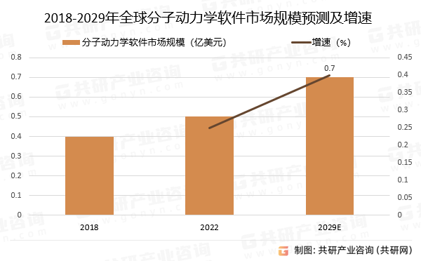 2018-2029年全球分子动力学软件市场规模预测及增速
