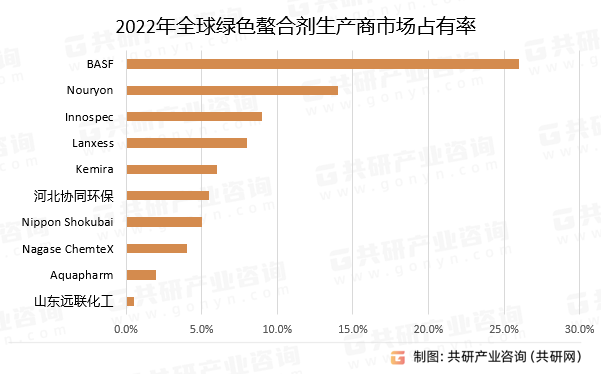 2022年全球绿色螯合剂生产商市场占有率