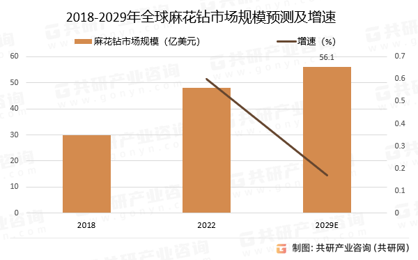 2018-2029年全球麻花钻市场规模预测及增速
