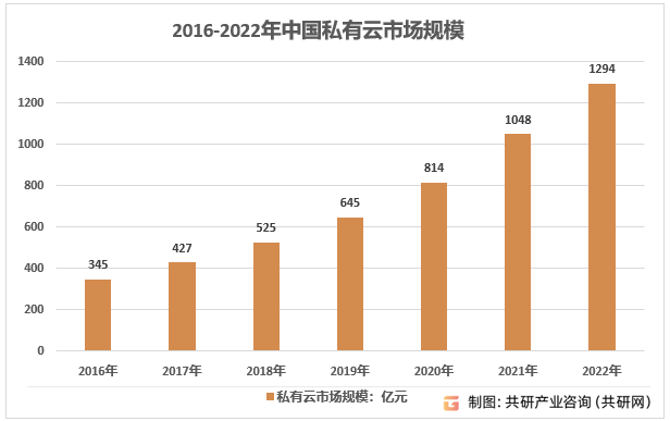 2016-2022年中国私有云市场规模