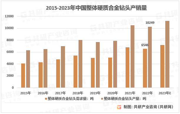 2015-2023年中国整体硬质合金钻头产销量