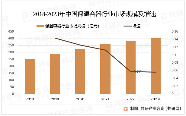 2018-2023年中国保温容器行业市场规模及增速