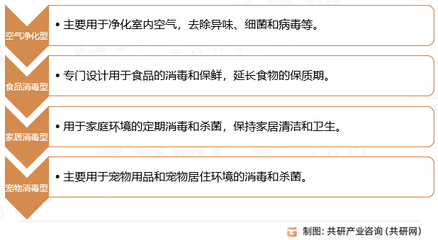 家用臭氧消毒机行业分类